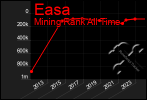 Total Graph of Easa