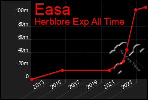 Total Graph of Easa