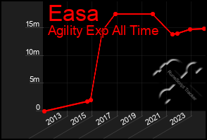 Total Graph of Easa