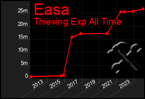 Total Graph of Easa