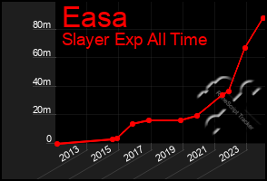 Total Graph of Easa