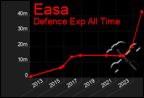 Total Graph of Easa