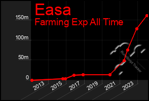 Total Graph of Easa