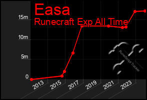 Total Graph of Easa