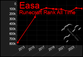 Total Graph of Easa