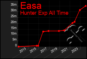 Total Graph of Easa