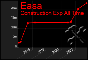 Total Graph of Easa