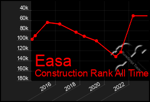 Total Graph of Easa