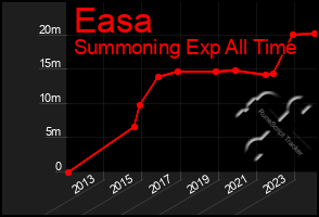 Total Graph of Easa