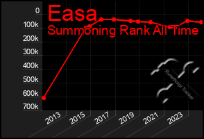 Total Graph of Easa