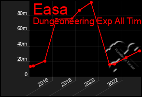 Total Graph of Easa