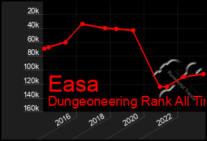 Total Graph of Easa