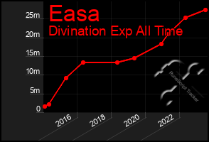 Total Graph of Easa