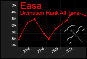 Total Graph of Easa