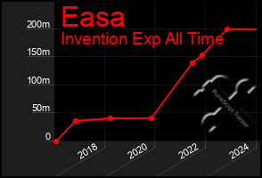 Total Graph of Easa