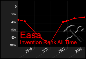 Total Graph of Easa