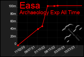 Total Graph of Easa