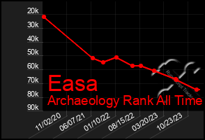 Total Graph of Easa