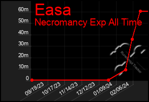 Total Graph of Easa