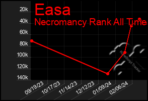 Total Graph of Easa