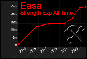 Total Graph of Easa