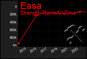 Total Graph of Easa