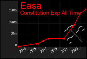 Total Graph of Easa