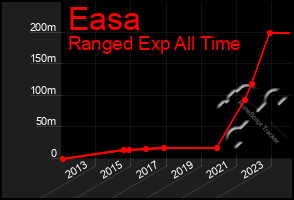 Total Graph of Easa