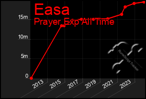 Total Graph of Easa