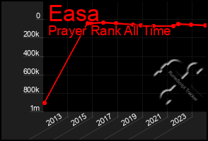 Total Graph of Easa