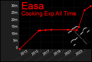 Total Graph of Easa