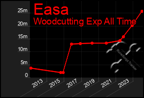 Total Graph of Easa