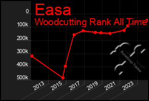 Total Graph of Easa