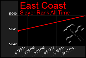 Total Graph of East Coast