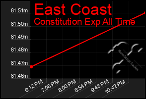 Total Graph of East Coast