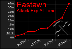 Total Graph of Eastawn