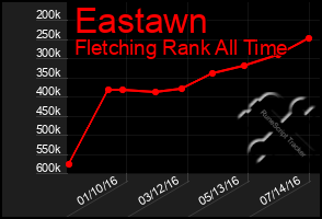 Total Graph of Eastawn