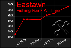 Total Graph of Eastawn