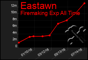Total Graph of Eastawn