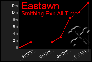 Total Graph of Eastawn