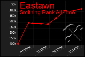 Total Graph of Eastawn