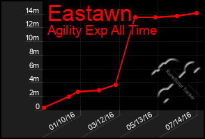 Total Graph of Eastawn