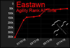 Total Graph of Eastawn