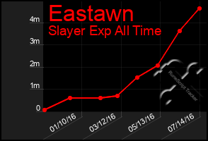 Total Graph of Eastawn