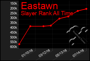 Total Graph of Eastawn