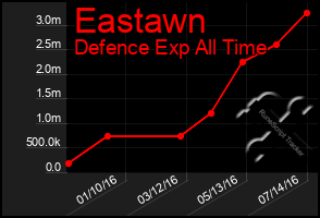 Total Graph of Eastawn