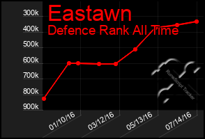 Total Graph of Eastawn