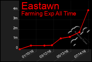 Total Graph of Eastawn