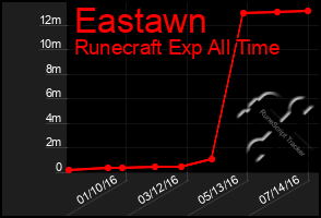 Total Graph of Eastawn