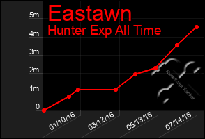 Total Graph of Eastawn
